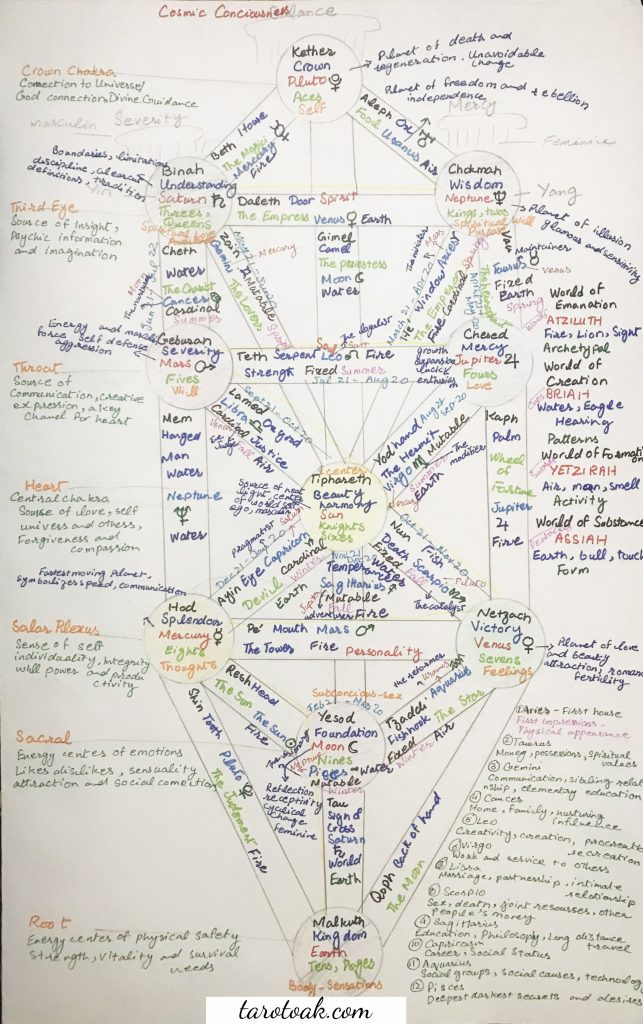 Kabbalah Tree of Life, Astrology, Chakras, Numerology and Tarot