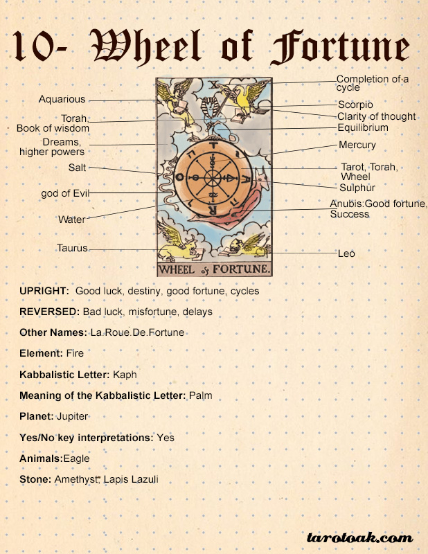 Tarot Card Meanings Wheel Of Fortune